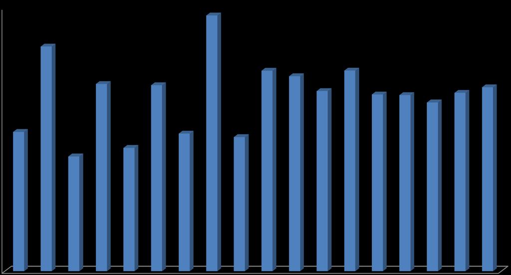 La producción en EUA se ha estabilizado en los últimos años, llegando al cierre de 2017 a un nivel de 125 mil Toneladas Producción de Nuez Pecanera EUA 2000-2017 180,000 174,928 160,000 153,679