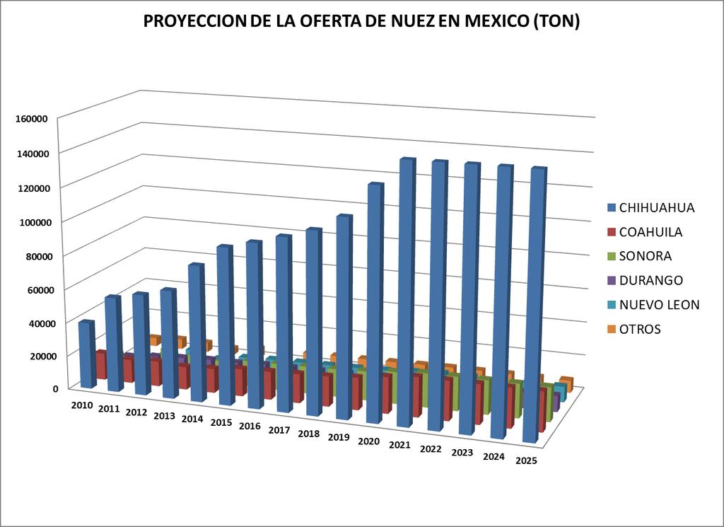 Chihuahua se proyecta con una producción que puede llegar a 155,000 toneladas en el 2025 58,000 toneladas mas que