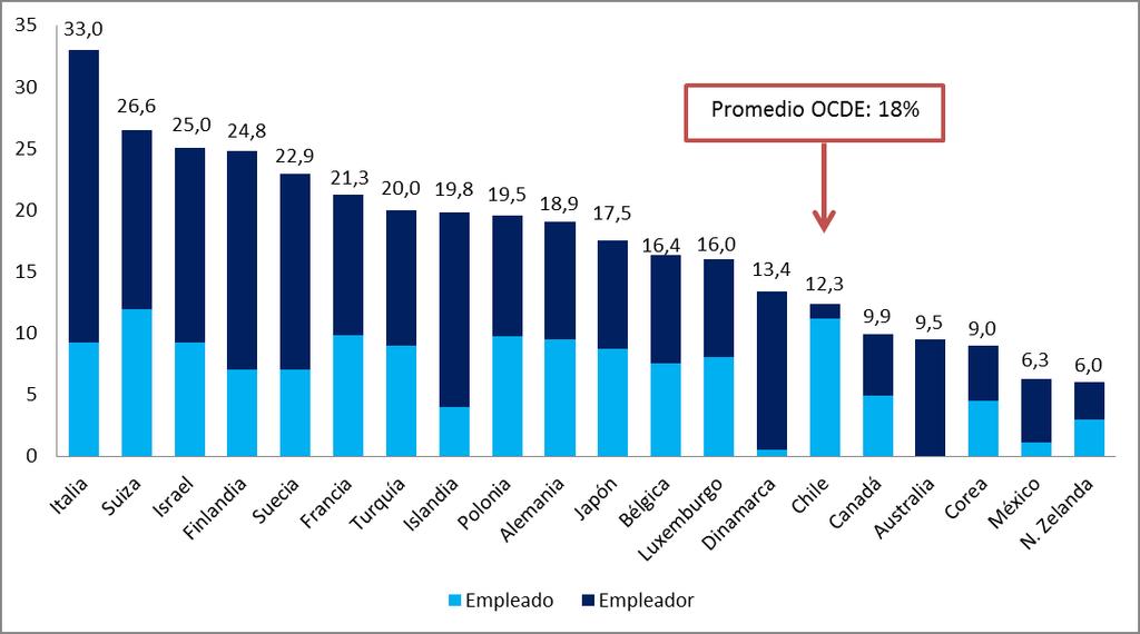 Baja tasa de cotización Tasa de contribución obligatoria de sistemas de pensiones en países OCDE, 2014 (1) (1) Trabajador ingreso