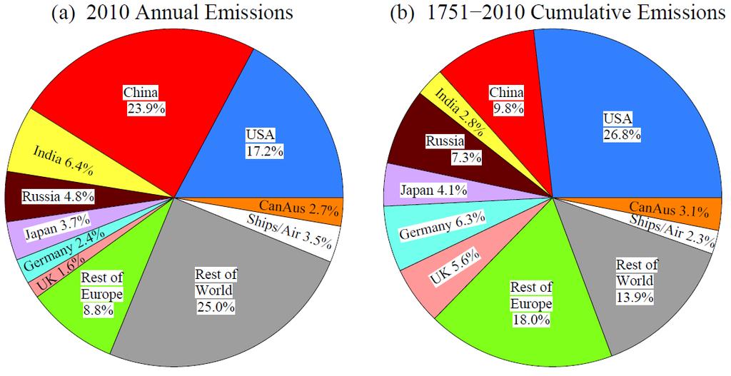 Emisiones de CO2 actuales vs.