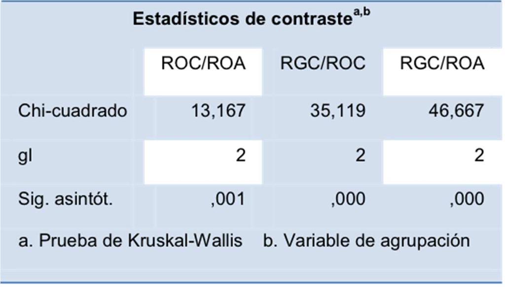 Material y métodos Tratamiento estadístico se utiliza la prueba de Kruskal Wallis al tratarse