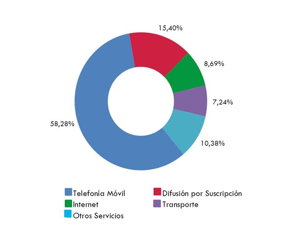 Ingresos del Sector Telecomunicaciones (2013-2014)