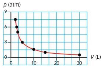 Departament de Ciències de la Natura 5- Quan es mesura el volum que ocupa un gas a diferents pressions s obté el següent gràfic: a)quines magnituds apareixen representades al gràfic?