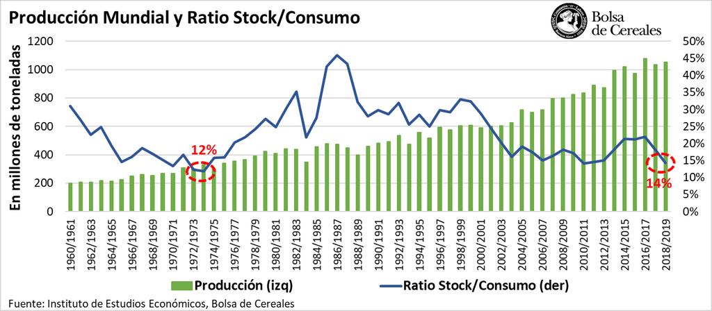 Escenario Económico En el plano internacional, para la campaña 2018/19 se espera un nuevo decrecimiento de la relación stock/consumo de maíz, dando indicios de un mercado más tirante.