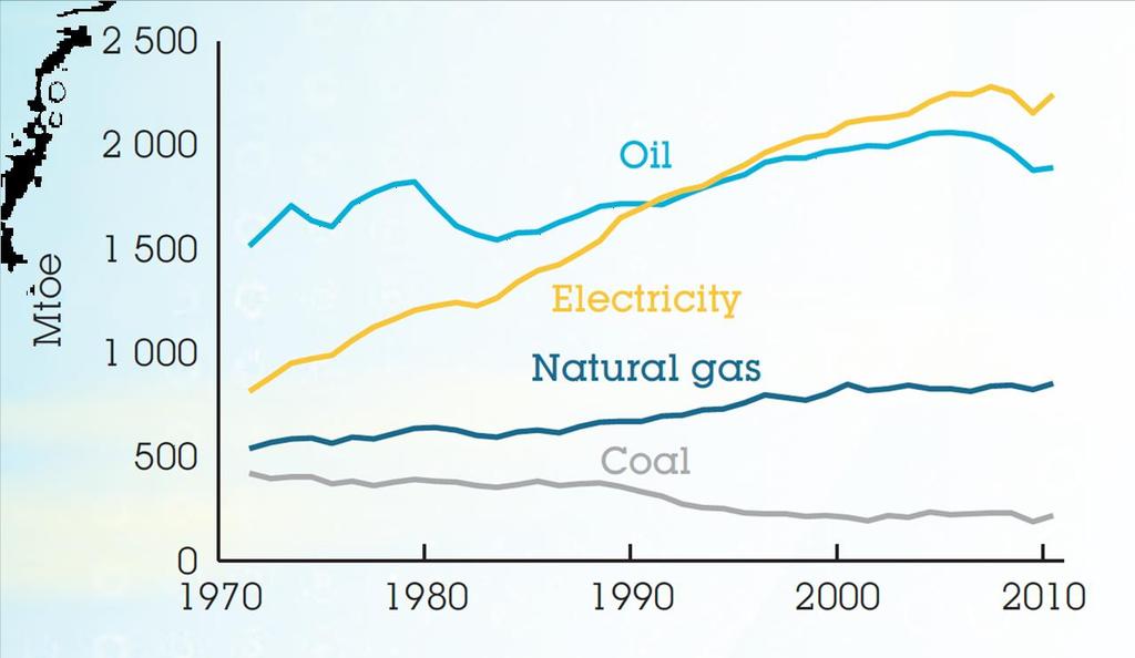 El sector eléctrico consume el 43% de la energía primaria y crece por encima del petróleo, gas natural y carbón (OECD, TPES) Fuente: Secure and