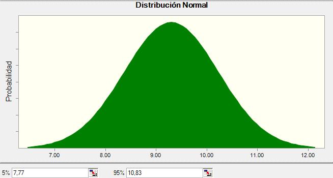 4.3.11.4 Distribución normal del Galonaje (0.168Galonaje) Mediante la estadística descriptiva se obtuvieron el valor de la media de 429.29 con un límite inferior de 405.06 un límite superior de 453.
