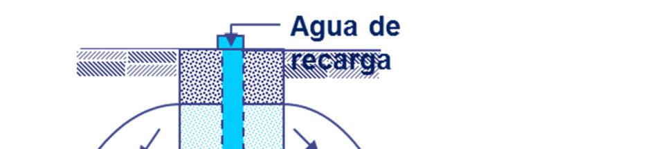 NOM-014-CONAGUA-2003: Ejemplo de recarga artificial de tipo directa (inyección al acuífero).