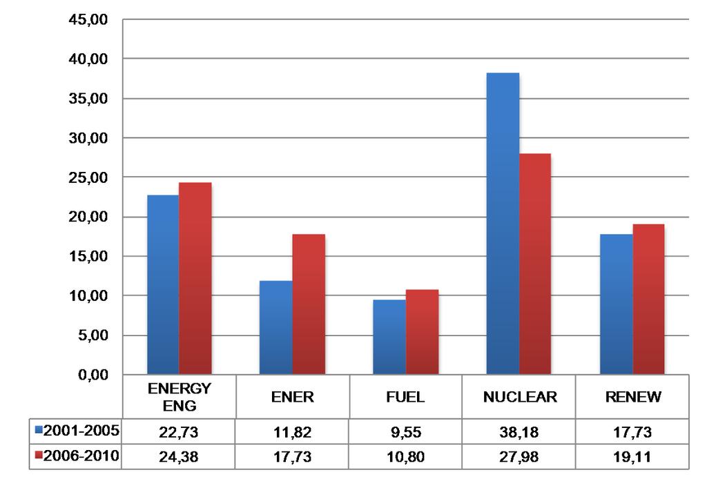 Gráfico 7c. Evolución porcentual de la producción científica argentina en las categorías temáticas de Energy.