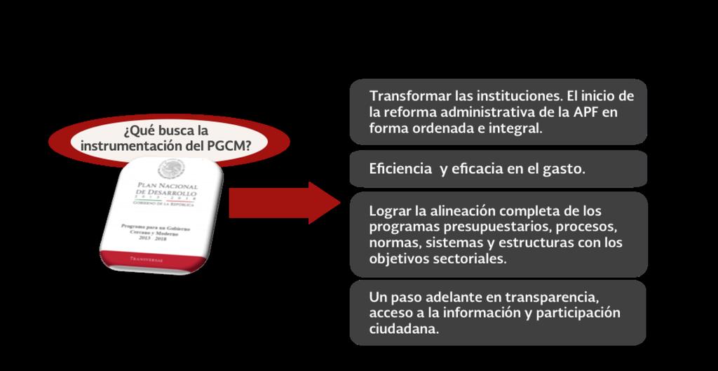 II.#Programa#para#un#Gobierno#Cercano#y#Moderno#(PGCM)
