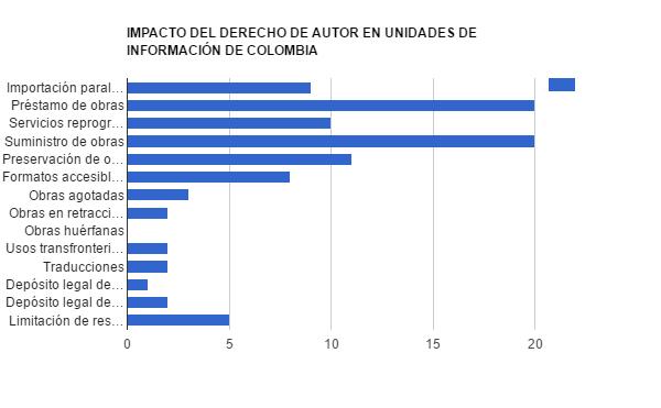 Limitación del derecho de autor en bibliotecas universitarias de Colombia Los problemas más recurrentes en las unidades de información colombianas están en los servicios de préstamo y en el
