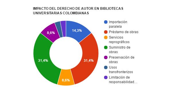 Ilustración 4 Impacto del derecho de autor en bibliotecas universitarias colombianas Limitación del derecho de autor en bibliotecas universitarias de Colombia Se presentan una gran variedad de