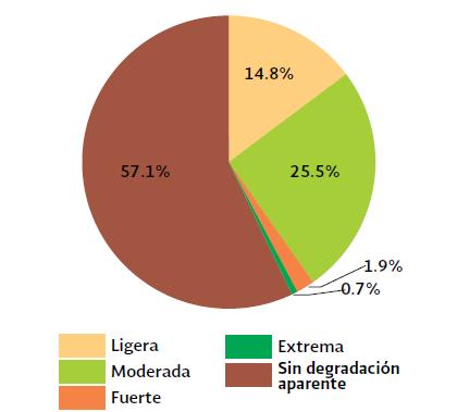 Degradación del suelo según nivel en zonas áridas, semiáridas y subhúmedas de México.