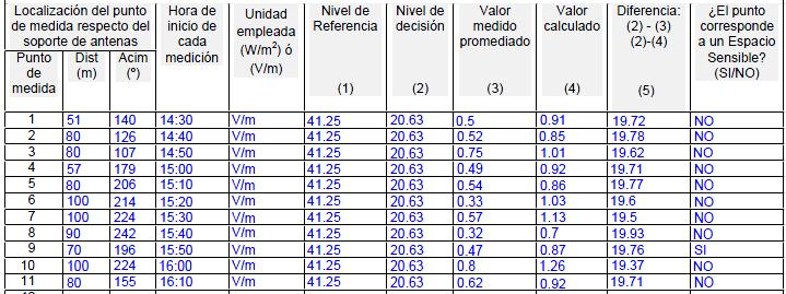 TECNOLOGIA GSM 3.3.3. Datos de las mediciones Notas aclaratorias: (1) Según R.D. 1066/2001, de 28 de septiembre, en función de la frecuencia.