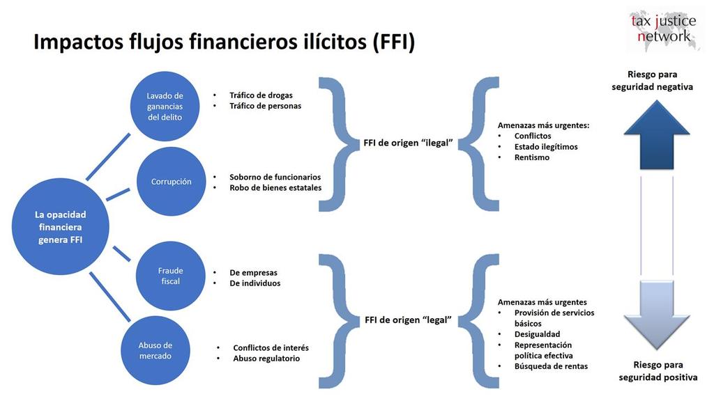 Resultado: Flujos Financieros Ilícitos (FFI) Paraguas que cubre los movimientos transfronterizos relacionados con la elusión y la evasión fiscal, los