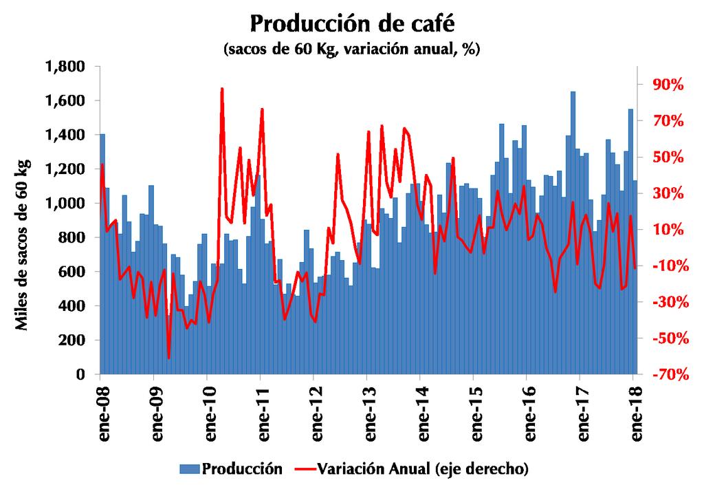 De acuerdo con la federación de cafeteros, la producción de café se situó en 1.131.