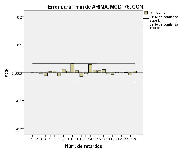 - 34 - Modelo Arima para la temperatura mínima en la Región Isoclimática Metropolitana y Henares. ESTIMACIONES DE LOS PARÁMETROS ESTIMACIONES ERROR T SIG. APROX.