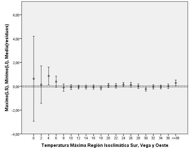 - 49 - Ilustración 28: Diagrama de dispersión de la temperatura máxima diaria y los residuos de mortalidad por causas naturales, para la definición de la temperatura de disparo de calor en Región