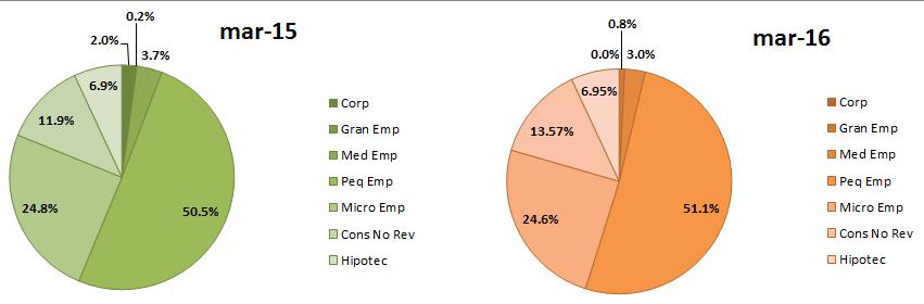 En cuanto a la concentración de cartera directa, el 51.1% de la cartera directa se concentra en créditos Pequeña Empresa, el 24.6% en créditos Microempresa, el 13.