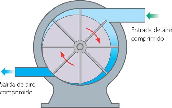 Compresores radiales Se basan en el principio de la compresión de aire por fuerza centrifuga y constan de un rotor centrifugo que gira dentro de una cámara espiral, tomando aire en sentido axial y