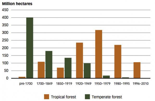 Cambio Global: C.U.S. Tasas de deforestación Fuentes: FAO 2012. The State of the World s Forests Steffen, W.