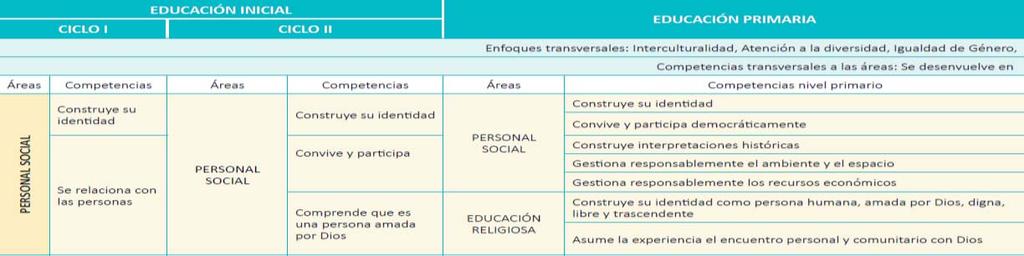 66 NORMAS LEGALES Domingo 29 de abril de 2018 / El Peruano nuevo Currículo Nacional de la Educación Básica Regular disponiendo su implementación a partir del 1 de enero del año 2017, en concordancia