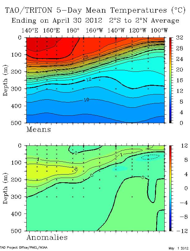 1 Estado actual y evolución durante el mes anterior De manera similar a los meses previos, en abril las anomalías de la temperatura superficial del mar (TSM) en el océano Pacífico ecuatorial central