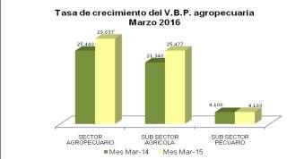 El valor de la producción agropecuaria en el mes de Marzo del presente año creció en 16.5 por ciento respecto al mismo mes del año anterior.