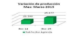 El Valor de la Producción creció como consecuencia de mayor concentración de cosechas de cultivos transitorios en el mes de marzo, sin embargo en el sub sector pecuario registra un ligero incremento