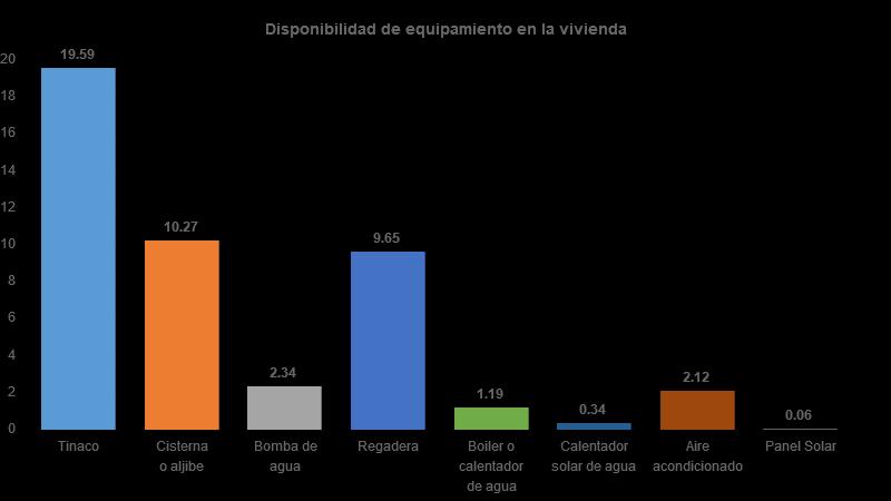 Vivienda Del total de viviendas habitadas el 20% cuenta con tinaco, 10%