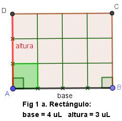 El área del rectángul de la Fig 1 b es 6 u : u de base y 3 u de altura.