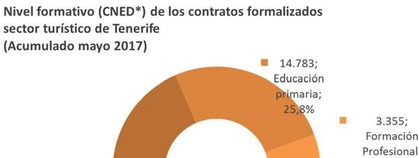Nacionalidad de los contratados En lo que respecta a la nacionalidad de los contratados, el 79,6% de las contrataciones del mes en el sector turístico de Tenerife se realizaron a españoles, mientras