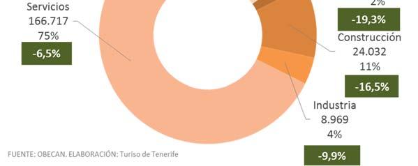 El dato de paro del mes de mayo es la menor cifra de parados que se registra en Tenerife desde febrero 2009 (90.