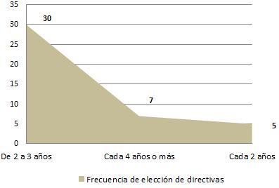 Figura 13. Frecuencia de elección de directivas A. Total de organismos de integración B.