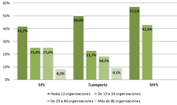 Figura 2. Organizaciones afiliadas A. Total de organizaciones B.