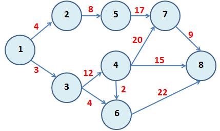 ATIVIDAD EXTRALASE. 2. En la red de la figura 2, encuentre la ruta más corta del nodo S al nodo T. 3. La siguiente tabla representa una red con los arcos identificados por sus nodos inicial y final.