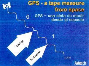 Medición n de la distancia a los satélites Señal del Satélite El sistema GPS utiliza una señal codificada de la cual el receptor deriva la distancia y como consecuencia su posición.