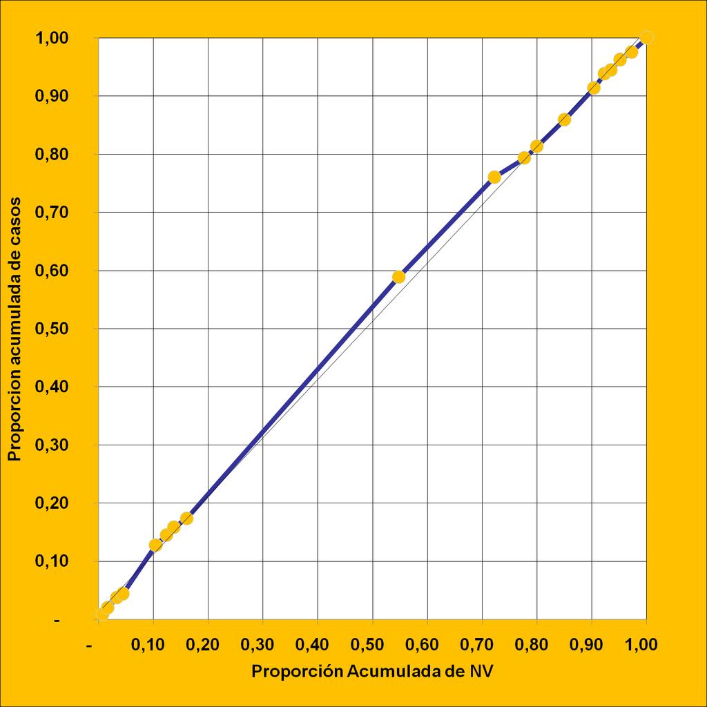 La curva e índice de concentración, también representa el grado de desigualdad de la distribución entre los departamentos provinciales, pero incluye una dimensión socioeconómica en el análisis (NBI).