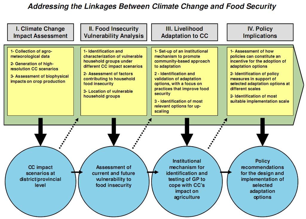 CONSIDERACIONES CLAVE Mejor vínculo entre la evaluación del impacto del cambio climático y la adaptación.
