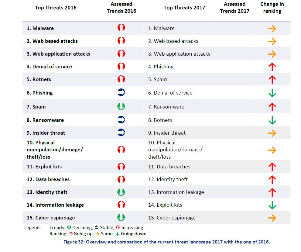 Top Threats 2017: ENISA (enero, 2018).
