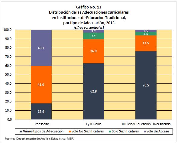 A nivel regional, en más del 70% de los centros educativos de las Direcciones de San José Central, San José Norte y Heredia se aplican Adecuaciones Curriculares, mientras que en