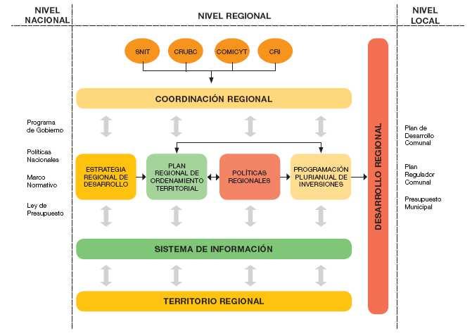 4. INSTRUMENTOS TÉCNICOS DE GUÍA El Sistema Regional de Planificación se basa en el principio de unidad, lo que apunta a definirlo como un conjunto coherente de instrumentos de planificación,