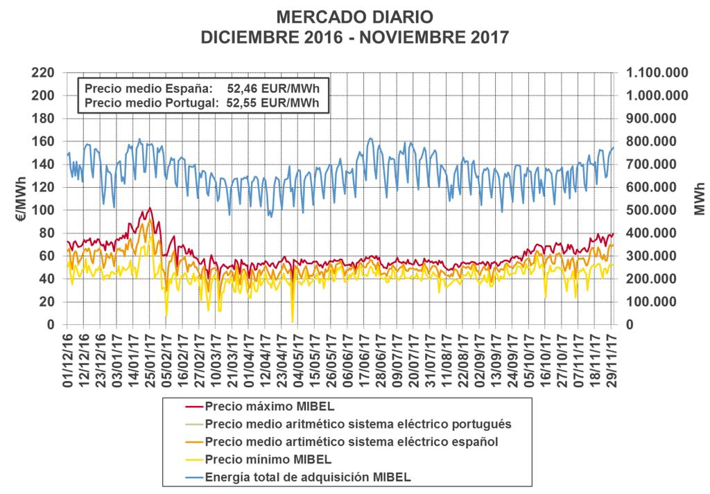 Informe mensual Noviembre 2017 / 6.1 Mercado diario 6.