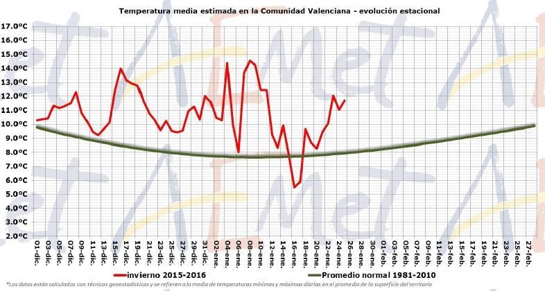 1981-2010, queda qualificat com el més càlid des de 1955. Figura 1. Temperatura mitjana dels mesos de gener a la Comunitat Valenciana, en contrast amb la mitjana de la sèrie.