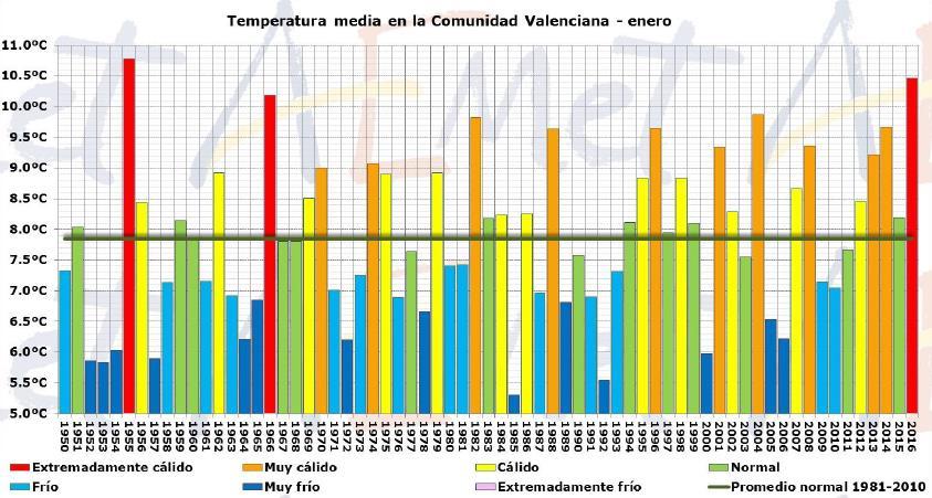 CLAVES DEL MES 1 El mes de enero de 2016 ha sido extremadamente cálido en la Comunidad Valenciana.