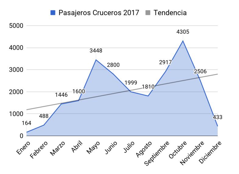 9. Cruceros En lo relativo al número de pasajeros en el tráfico portuario, 2017 ha recibido 23.