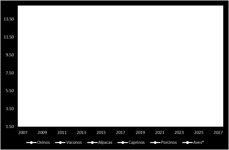 Población Pecuaria (2007 2027; en