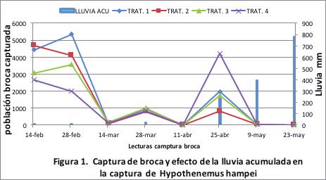 Cuadro 2: Separación de medias a traves del test de Tukey TRATAMIENTO Media captura broca n GRUPOS 1 12, 883.75 4 A 2 11, 977.00 4 A 4 9, 934.00 4 A 3 9, 645.