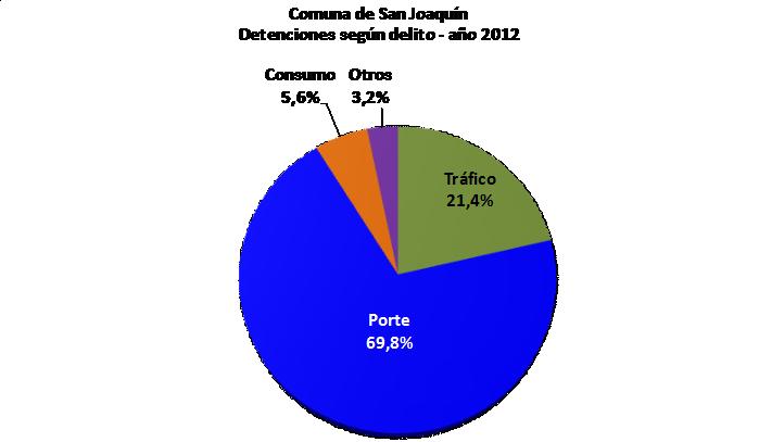 PROCEDIMIENTOS POLICIALES POR INFRACCIÓN A LA LEY DE DROGA 7 Durante el año 2012, en la comuna los organismos de control policial informaron un total de 941 procedimientos (equivalentes al 3,7% del