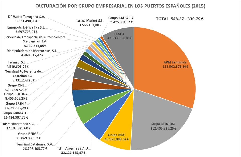 Principales operadores en los puertos españoles en 2015 En este apartado se presenta una relación de las principales empresas o grupos empresariales estibadores que ejercen esta actividad en los