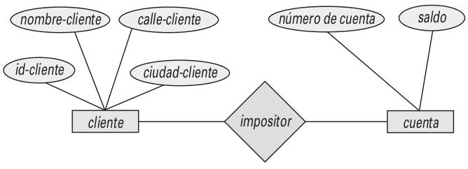 Componentes diagrama E-R La estructura lógica general de una base de datos se puede expresar gráficamente mediante un diagrama E-R, que consta de los siguientes componentes: Rectángulos, que